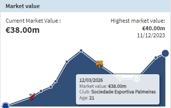 赛事赛程-独占巴甲第一！21岁罗克身价升至3800万，巴萨有他未来转会分成权